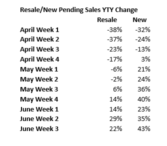 Resale versus New Pending Sales YTY Change 20200626